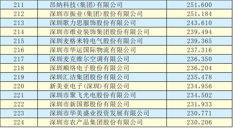 2019年深圳500強企業(yè)榜單公示:9家攝像頭類企業(yè)入圍