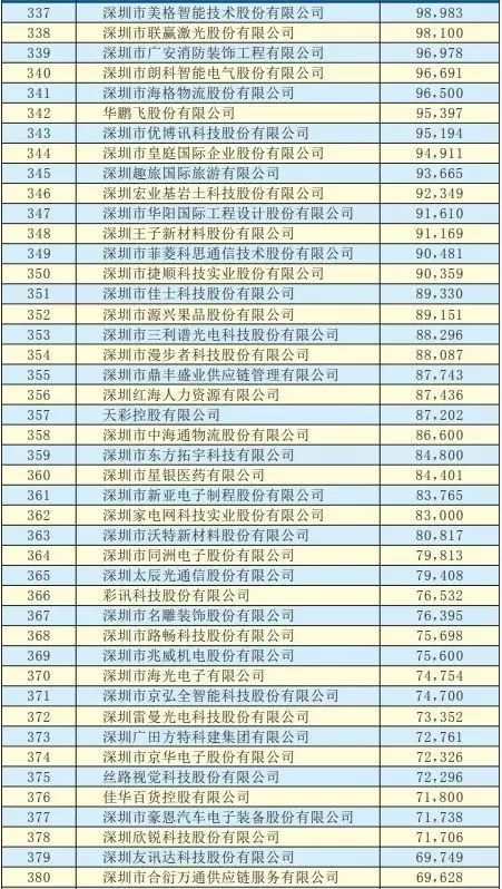 2019年深圳500強企業(yè)榜單公示:9家攝像頭類企業(yè)入圍
