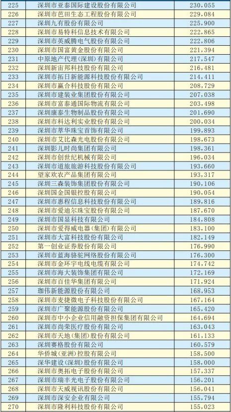 2019年深圳500強企業(yè)榜單公示:9家攝像頭類企業(yè)入圍