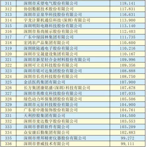 2019年深圳500強企業(yè)榜單公示:9家攝像頭類企業(yè)入圍