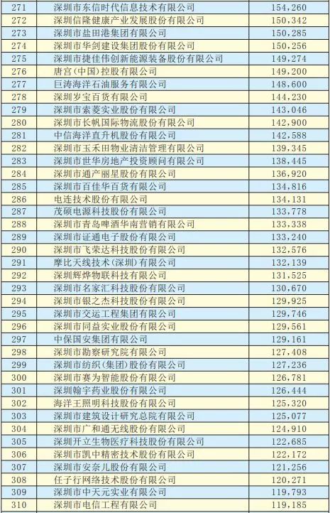 2019年深圳500強企業(yè)榜單公示:9家攝像頭類企業(yè)入圍