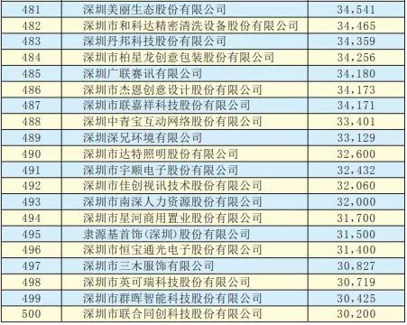 2019年深圳500強企業(yè)榜單公示:9家攝像頭類企業(yè)入圍