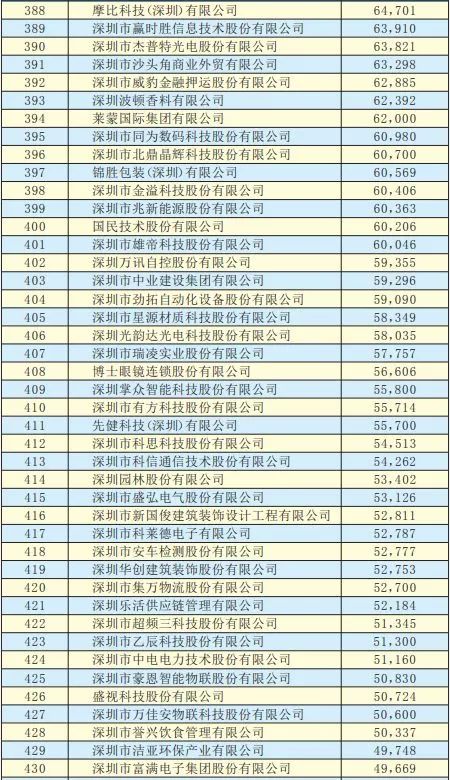 2019年深圳500強企業(yè)榜單公示:9家攝像頭類企業(yè)入圍