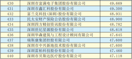 2019年深圳500強企業(yè)榜單公示:9家攝像頭類企業(yè)入圍