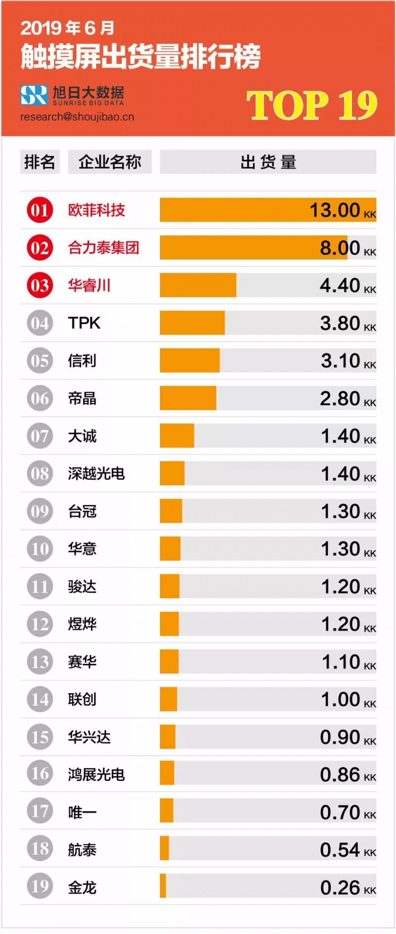 2019年6月觸摸屏出貨量排行榜