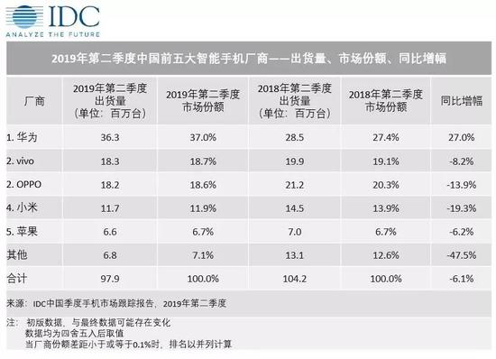 上半年中國智能手機出貨量約1.8億臺，同比下滑5.4%