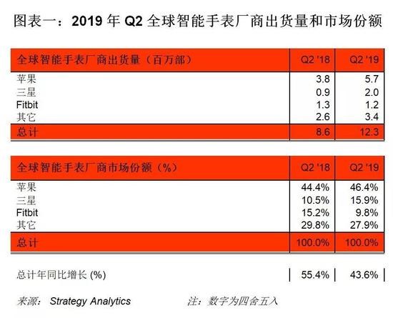 2019年Q2全球智能手表出貨量達(dá)到1200萬(wàn) 同比增長(zhǎng)44%