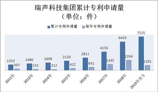 瑞聲科技專利申請量達7525件 光學專利年復合增速超130%