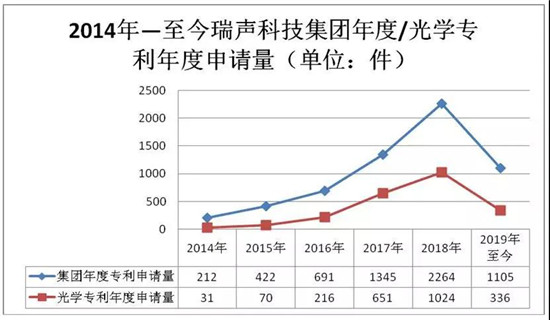 瑞聲科技專利申請量達7525件 光學專利年復合增速超130%