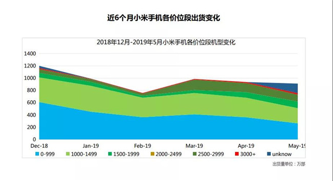 小米手機(jī)全球市場(chǎng)表現(xiàn)(2019年5月)