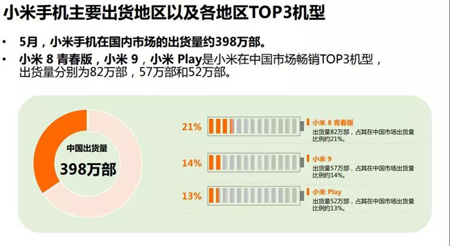 小米手機(jī)全球市場(chǎng)表現(xiàn)(2019年5月)