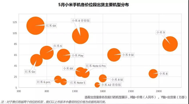 小米手機(jī)全球市場(chǎng)表現(xiàn)(2019年5月)