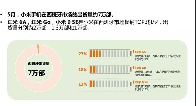 小米手機(jī)全球市場(chǎng)表現(xiàn)(2019年5月)