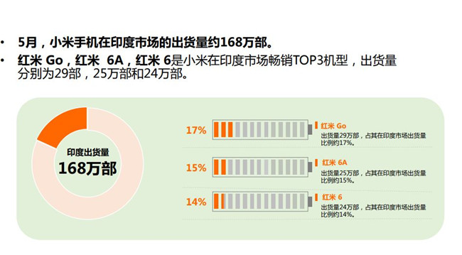 小米手機(jī)全球市場(chǎng)表現(xiàn)(2019年5月)