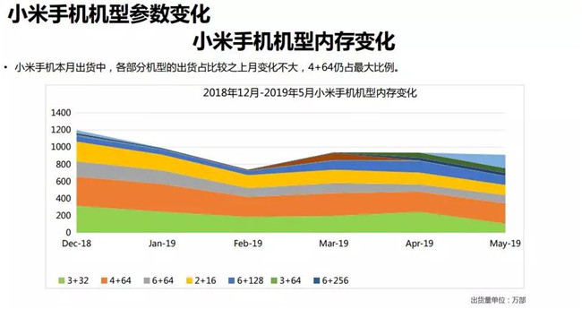 小米手機(jī)全球市場(chǎng)表現(xiàn)(2019年5月)