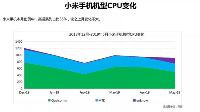 小米手機(jī)全球市場(chǎng)表現(xiàn)(2019年5月)