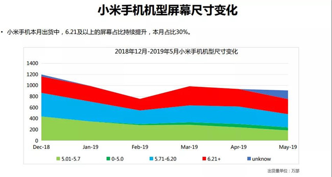 小米手機(jī)全球市場(chǎng)表現(xiàn)(2019年5月)