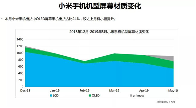 小米手機(jī)全球市場(chǎng)表現(xiàn)(2019年5月)