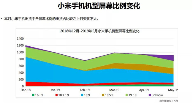 小米手機(jī)全球市場(chǎng)表現(xiàn)(2019年5月)
