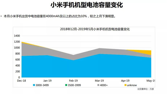 小米手機(jī)全球市場(chǎng)表現(xiàn)(2019年5月)