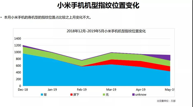 小米手機(jī)全球市場(chǎng)表現(xiàn)(2019年5月)