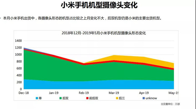 小米手機(jī)全球市場(chǎng)表現(xiàn)(2019年5月)