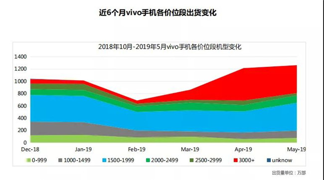 vivo手機全球市場表現(xiàn)(2019年5月)