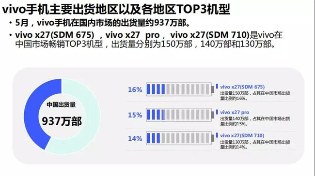 vivo手機全球市場表現(xiàn)（2019年5月）