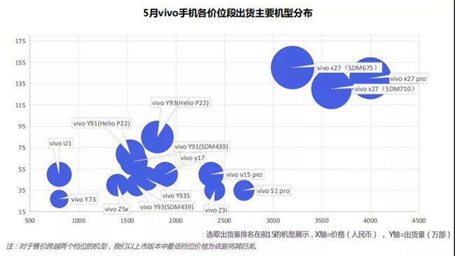 vivo手機全球市場表現(xiàn)(2019年5月)