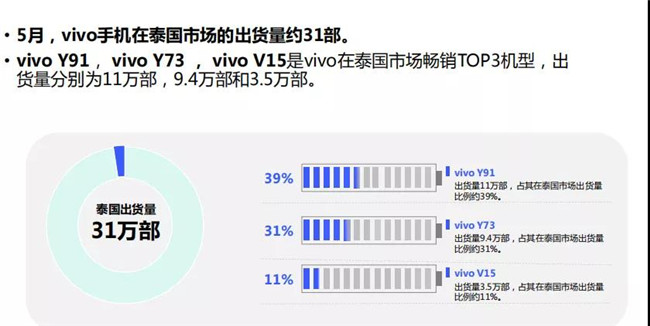 vivo手機全球市場表現(xiàn)(2019年5月)