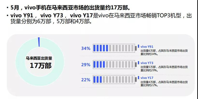 vivo手機全球市場表現(xiàn)(2019年5月)