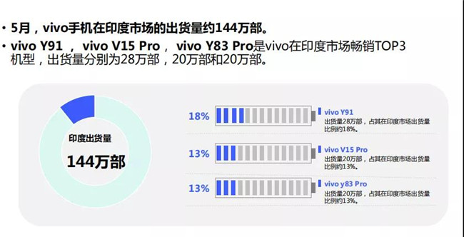 vivo手機全球市場表現(xiàn)(2019年5月)