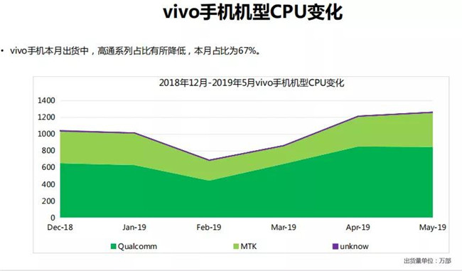vivo手機全球市場表現(xiàn)(2019年5月)