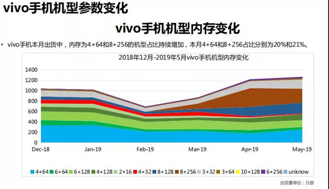 vivo手機全球市場表現(xiàn)(2019年5月)