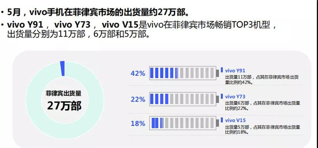 vivo手機全球市場表現(xiàn)(2019年5月)