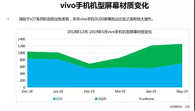 vivo手機全球市場表現(xiàn)(2019年5月)