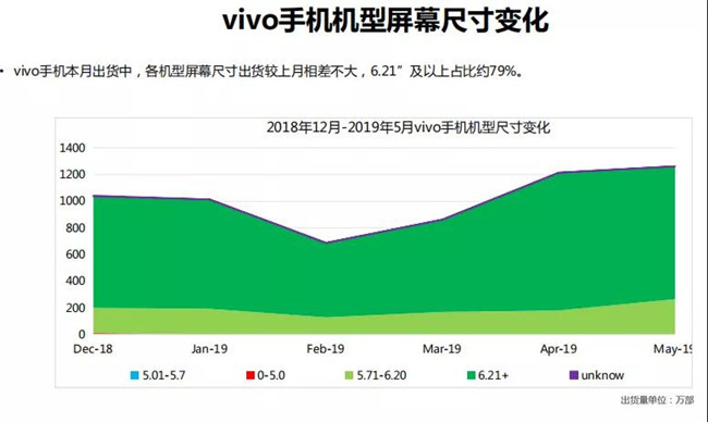 vivo手機全球市場表現(xiàn)(2019年5月)