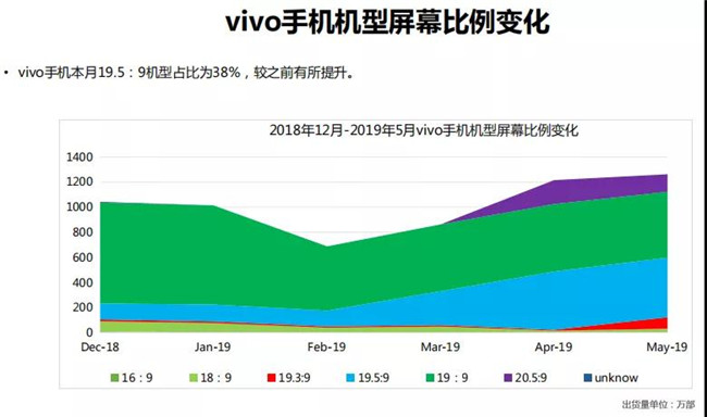 vivo手機全球市場表現(xiàn)(2019年5月)