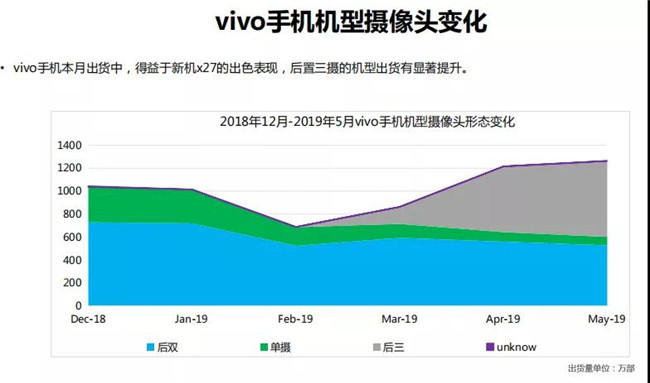 vivo手機全球市場表現(xiàn)(2019年5月)