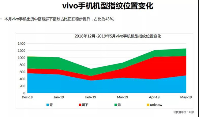 vivo手機全球市場表現(xiàn)(2019年5月)
