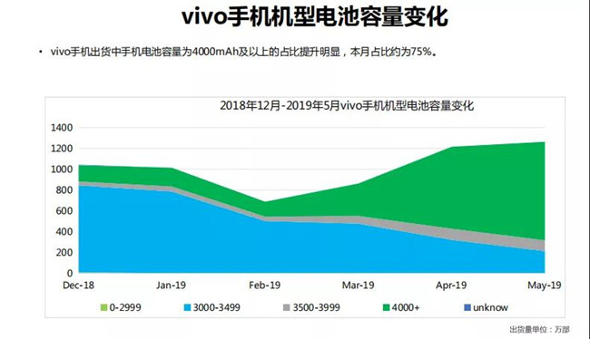 vivo手機全球市場表現(xiàn)(2019年5月)
