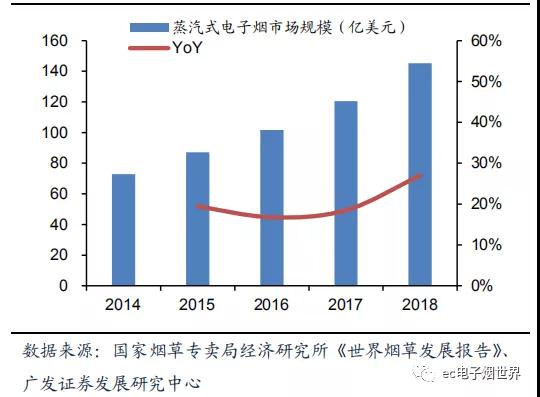 電子煙市場(chǎng)爆發(fā)：手機(jī)產(chǎn)業(yè)從業(yè)者的另一個(gè)“天堂”？