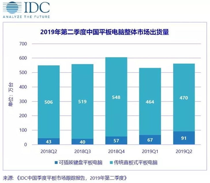 第二季度中國平板電腦出貨量約561萬臺，同比增長2.3%