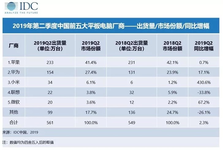 第二季度中國平板電腦出貨量約561萬臺，同比增長2.3%