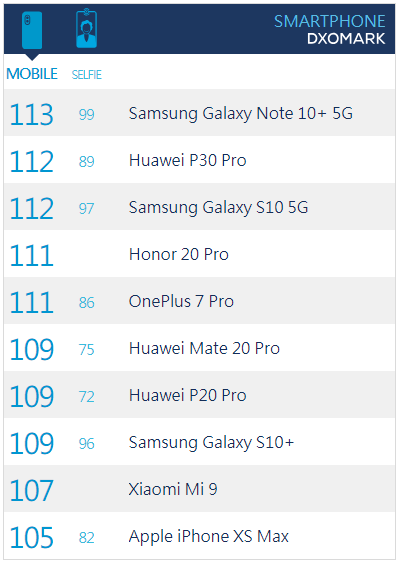 DxOMark排名更新，三星Note10+得分113全球第一