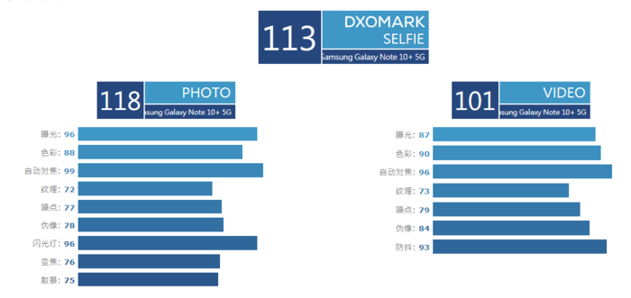 DxOMark排名更新，三星Note10+得分113全球第一