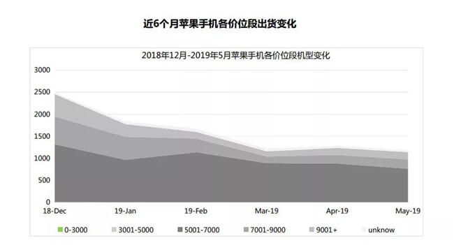 蘋果手機(jī)全球市場表現(xiàn)(2019年5月)