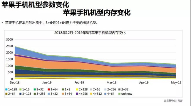 蘋果手機(jī)全球市場表現(xiàn)(2019年5月)