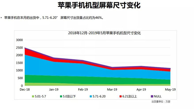 蘋果手機(jī)全球市場表現(xiàn)(2019年5月)