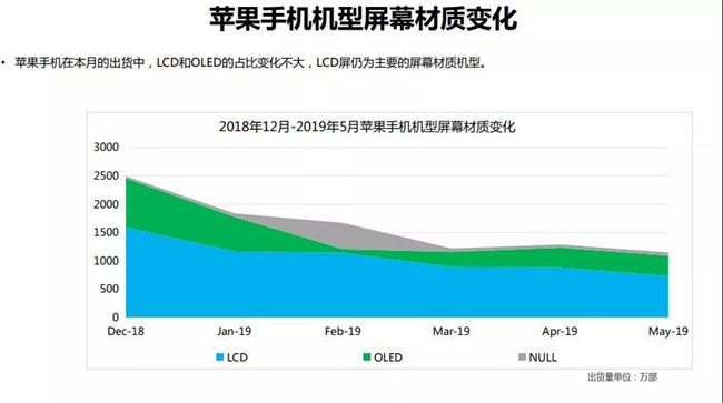 蘋果手機(jī)全球市場表現(xiàn)(2019年5月)